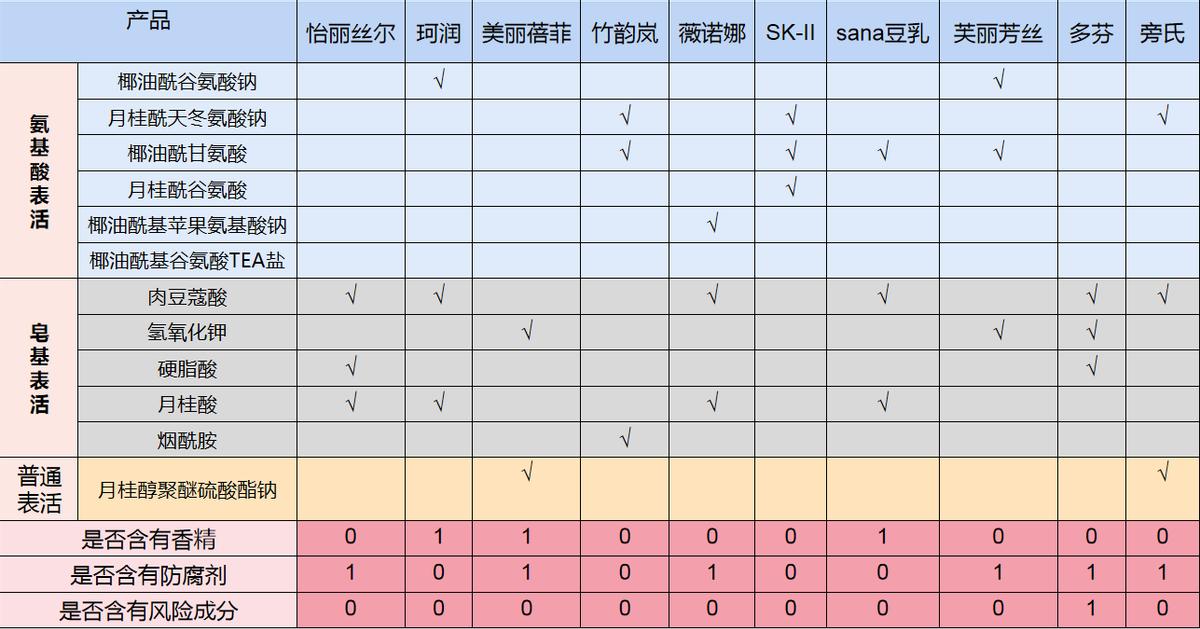 10款国货洗面奶评测,2021市面上10款热门洗面奶测评