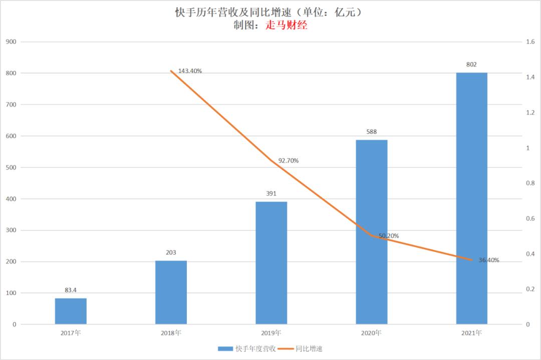 快手的数据分析与发展趋势,快手业绩前瞻
