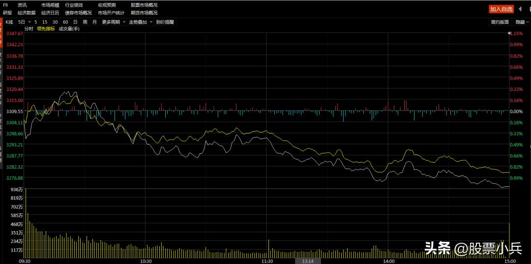 周五大盘应声而止下周大盘怎么走,今日大盘走势是否是反弹的序幕