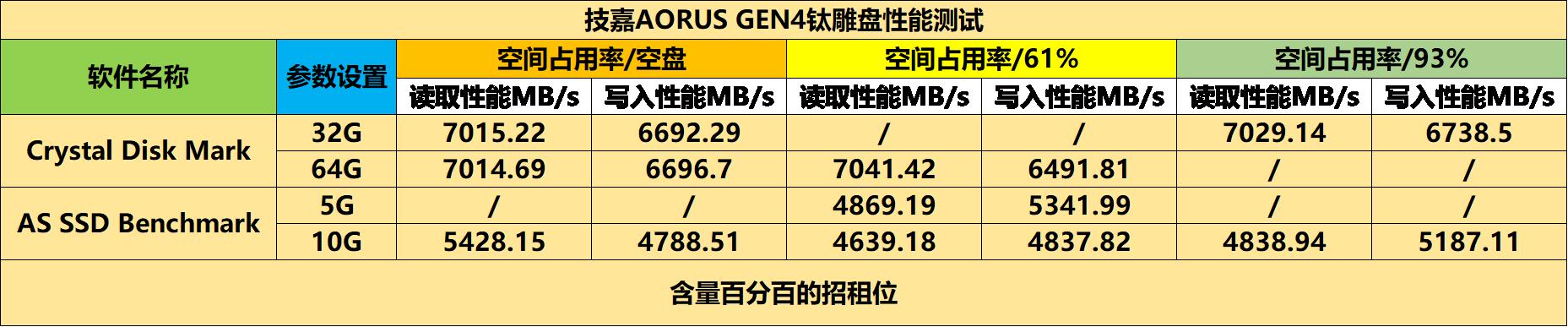 技嘉aorusgen41tb钛雕,pcie4.0固态技嘉评测