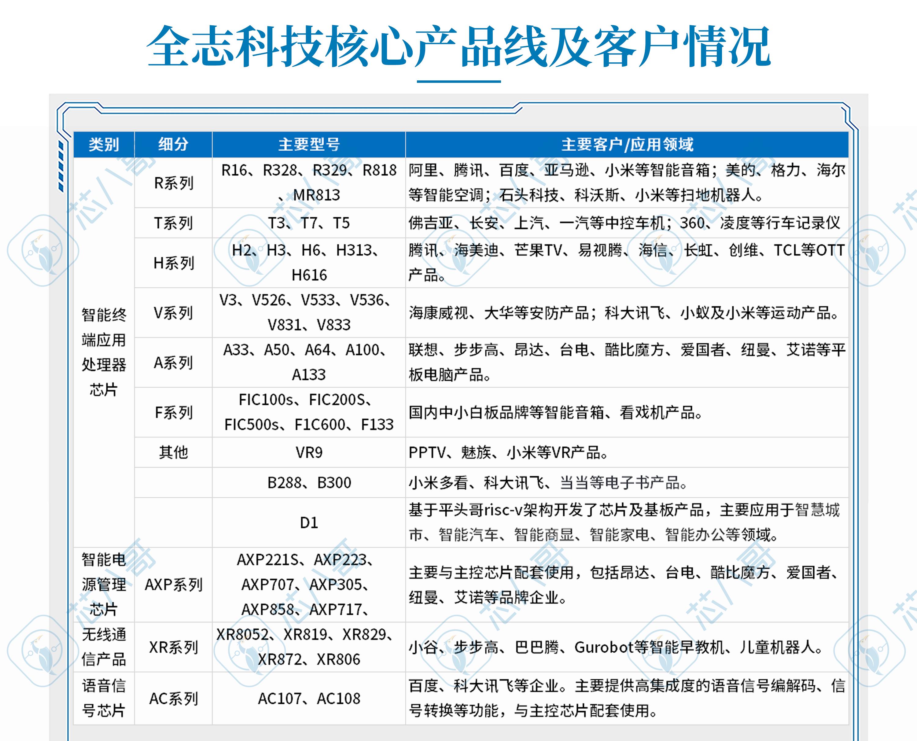 全志科技最近三年业绩,全志科技深度分析