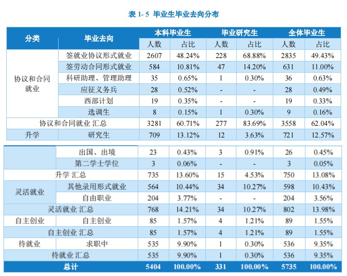 重庆科技学院研究生成绩公布,重庆科技学院专本贯通就业情况