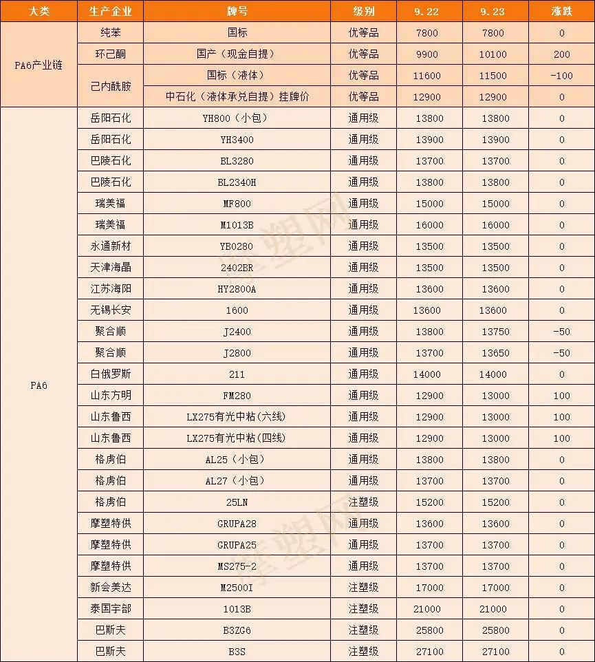 pa6聚己内酰胺,pa6和pa66己内酰胺