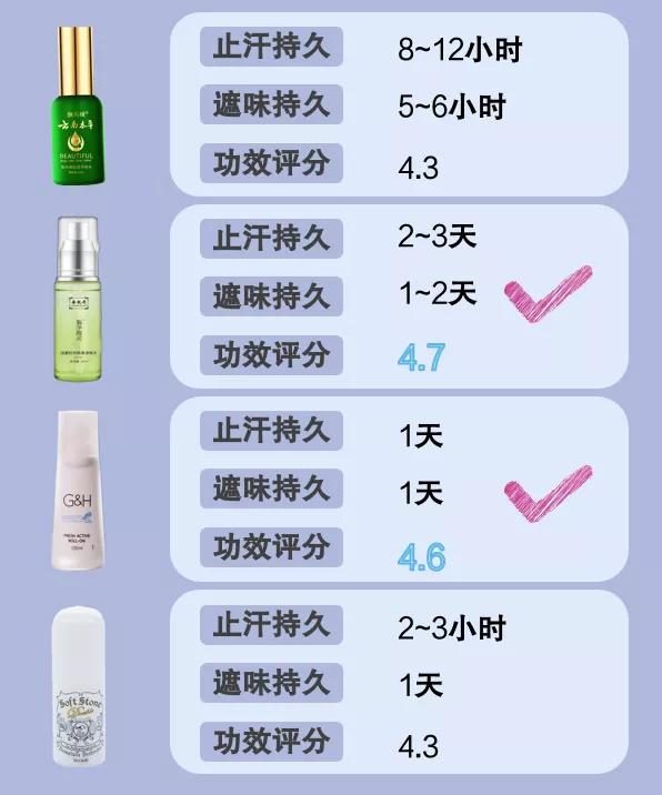 止汗露推荐测评腋下不黑,止汗露测评最新款