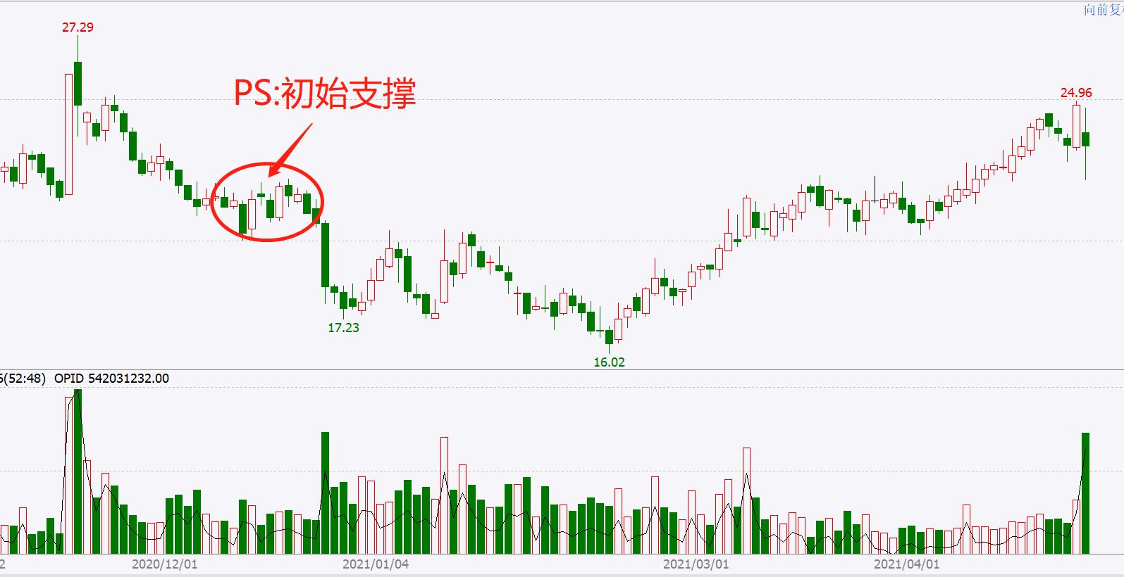 威科夫操盘法进阶图书,威科夫操盘法吸筹第一阶段