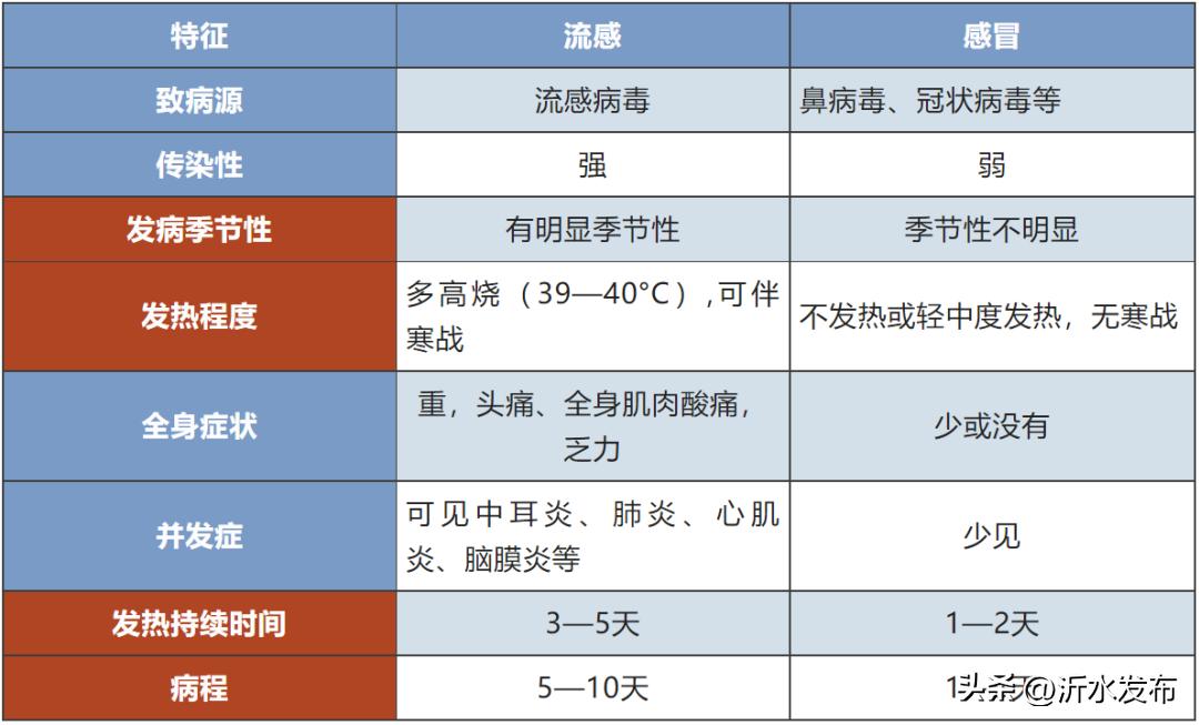 一般几种症状才确定是感冒,所有感冒症状都有但就是不发烧