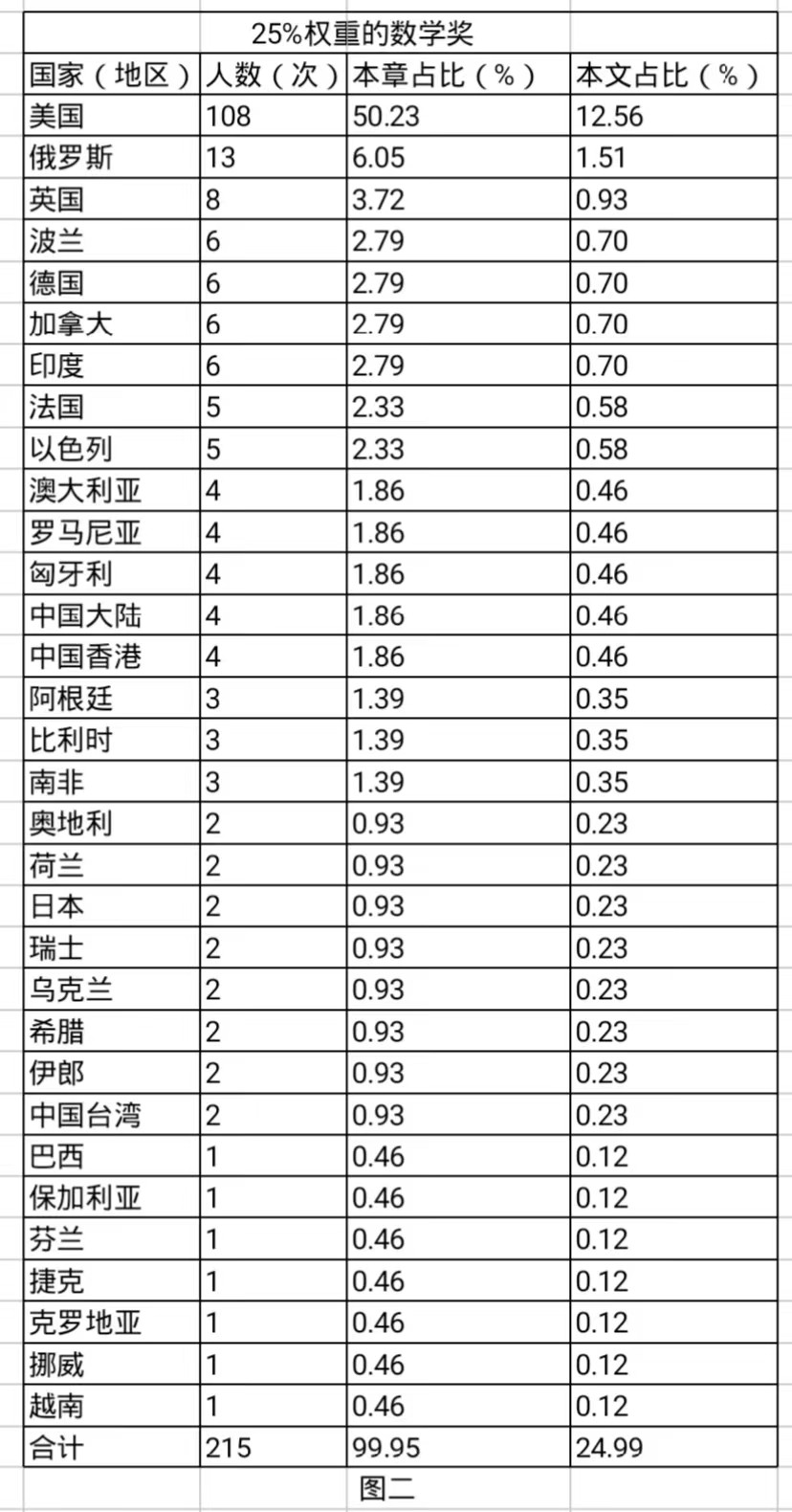美国现在的顶级数学家有哪些,美国数学顶级人才
