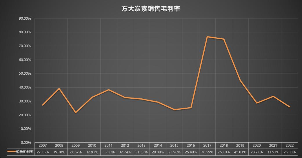 方大炭素研报002610,600516方大炭素下周走势如何