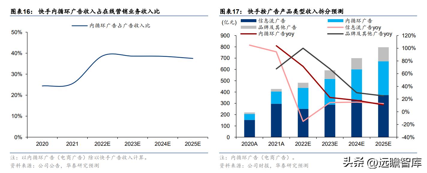 快手2022年电商广告营收,快手商业广告推广