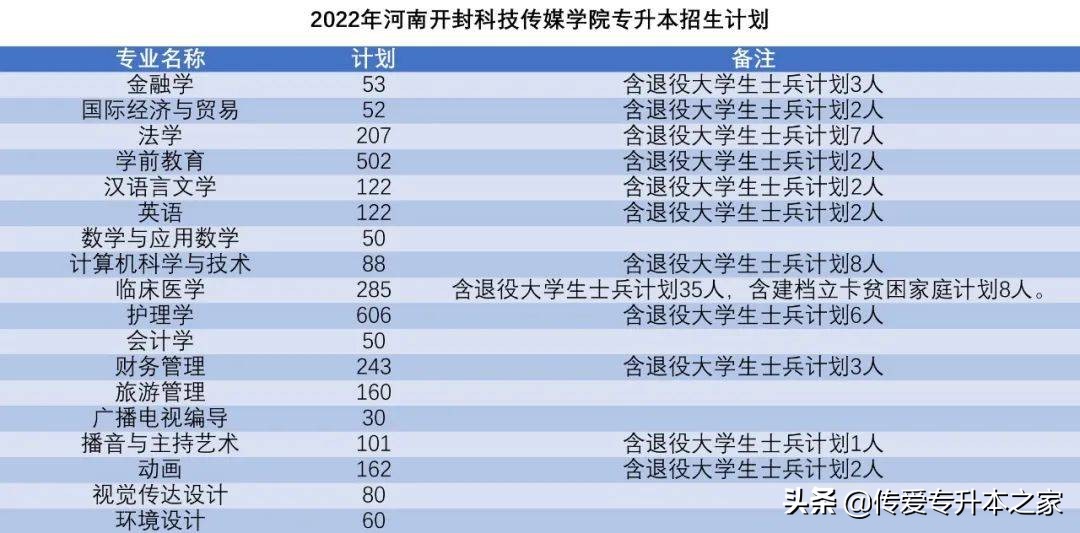 2022年河南护理专升本招多少名,2022年河南临床医学专升本政策