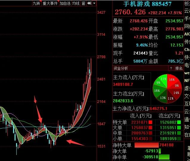 下跌趋势与上涨趋势重要连接点,股票上涨趋势下跌