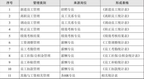 薪酬表格怎么做 (如何制作薪酬统计图表)