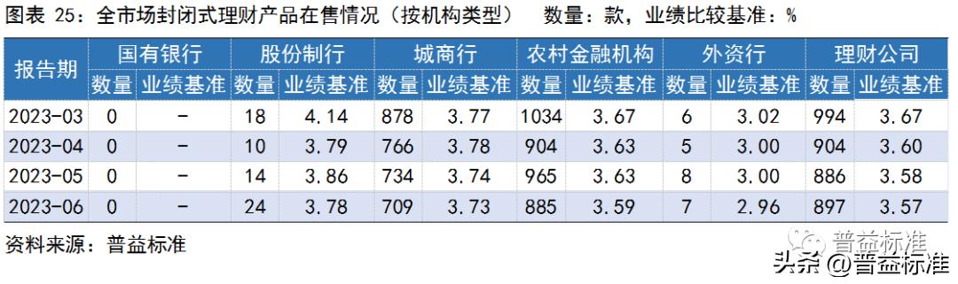 银行理财产品收益率走势,银行理财产品收益率连续5周下跌