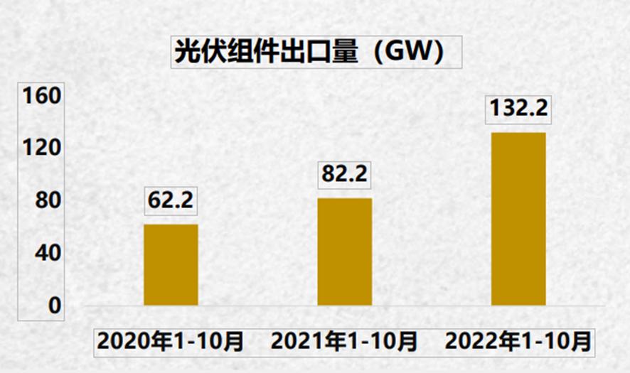 光伏新能源10月份,2022年光伏装机量预测