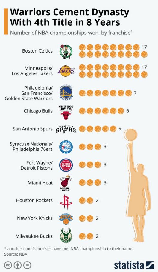 被毒奶？国王主播：勇士是王朝球队，想成湖凯，球迷：羡慕嫉妒恨