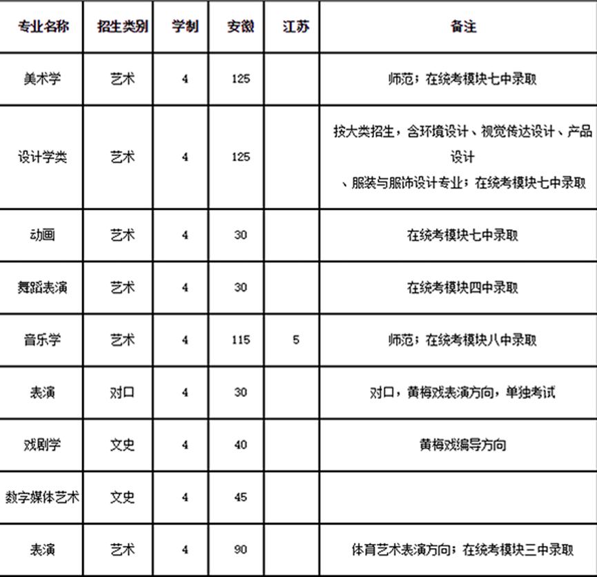 安徽省高校介绍|艺术类一本大学介绍