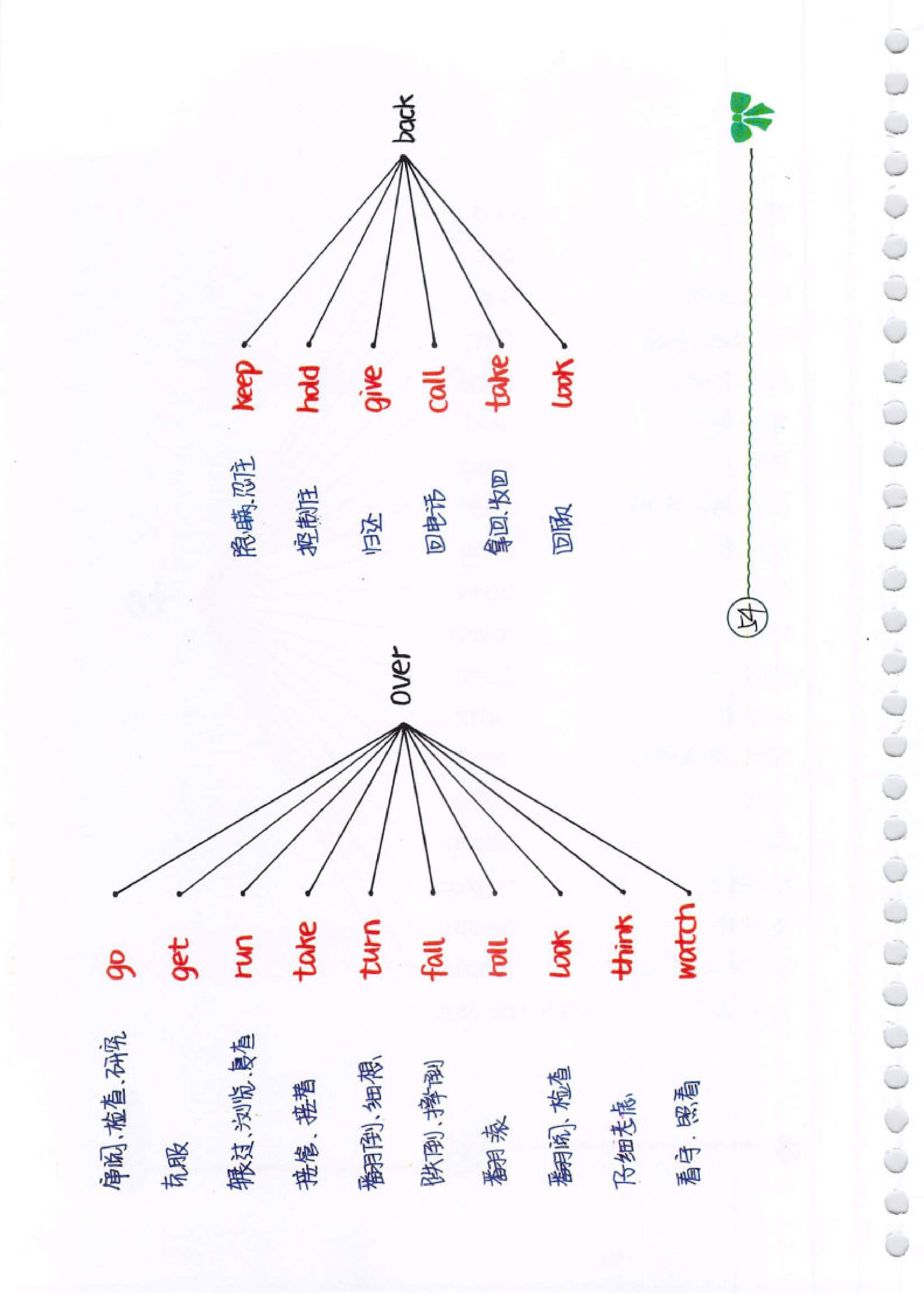 初中了英语一直不及格还有救吗,初中英语常用动词及短语搭配