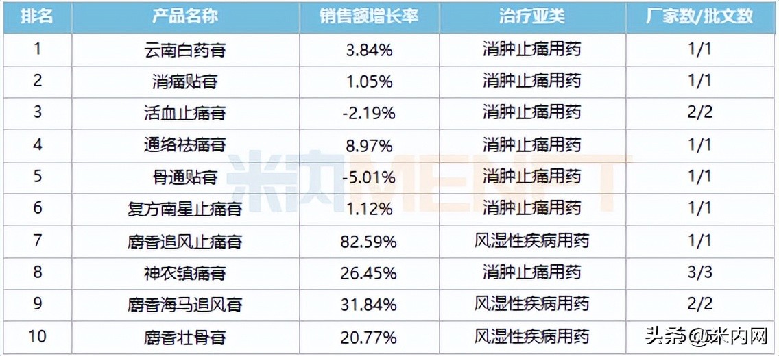 正品奇正消痛贴膏,中成药贴膏剂十大排名