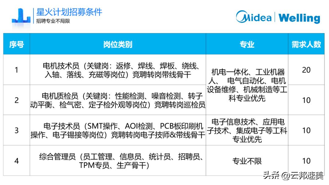 美的威灵校招,美的集团威灵电机招聘