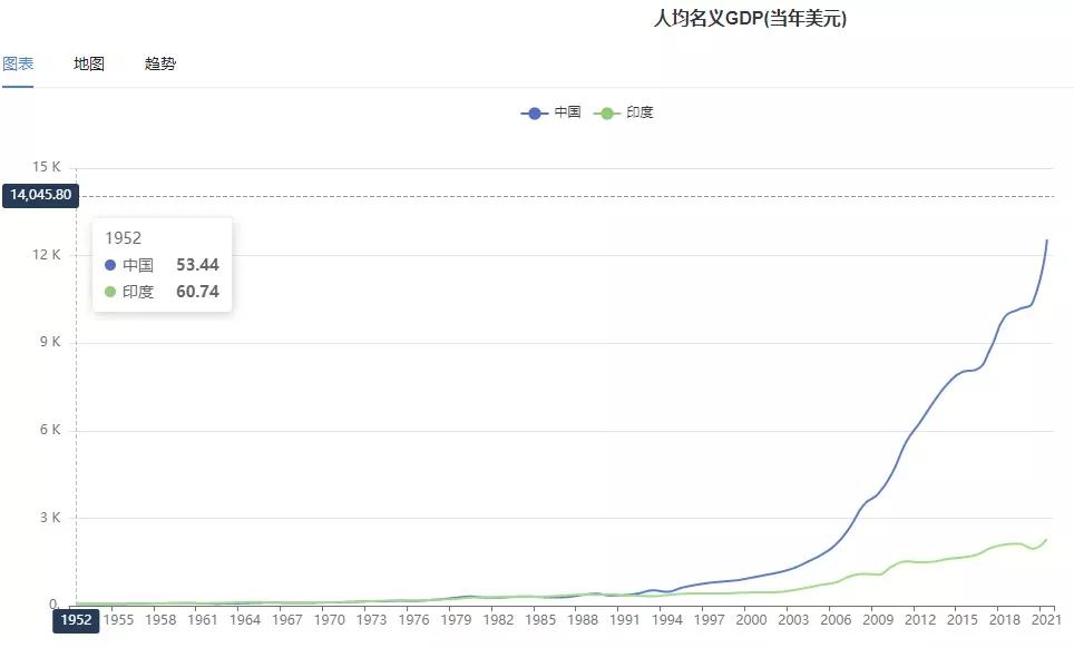 印度2022年全国gdp总值美元,印度2021年gdp总量多少美元