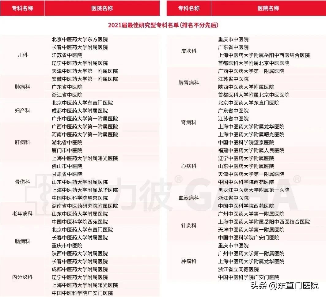 2022中国医院竞争力排行榜500强,2019届中医医院100强排行榜