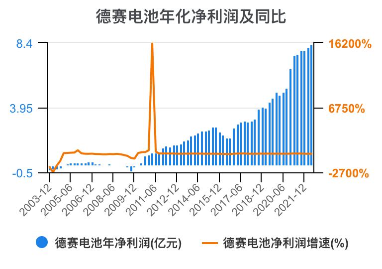 德赛电池利润表分析,德赛电池的价值分析