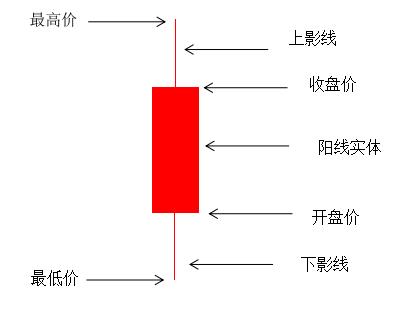 股市小白怎么看懂图,股票一石二鸟k线图形