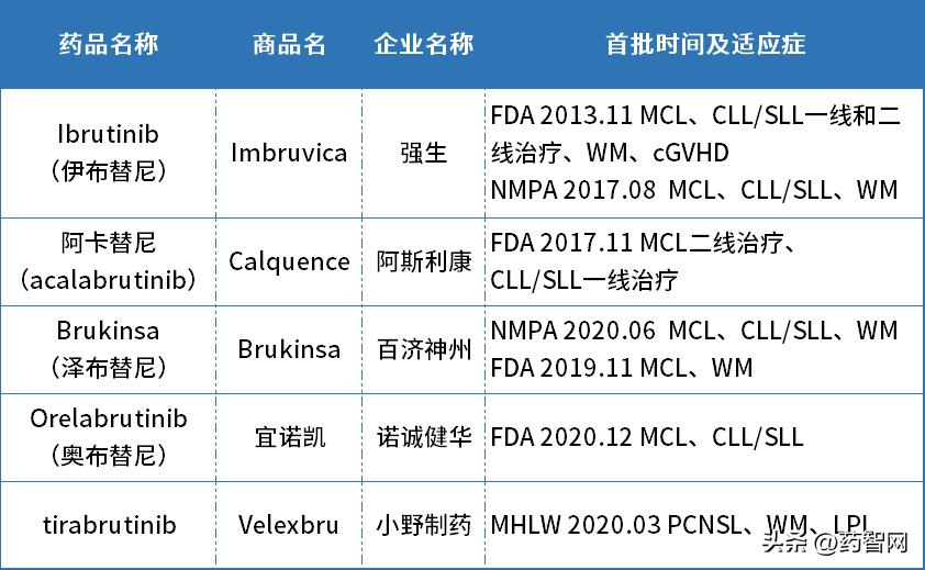 百亿$市场规模,BTK*制剂抑**未来潜力还有多大?