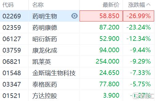 美国下一轮股灾,药明生物为何带崩板块