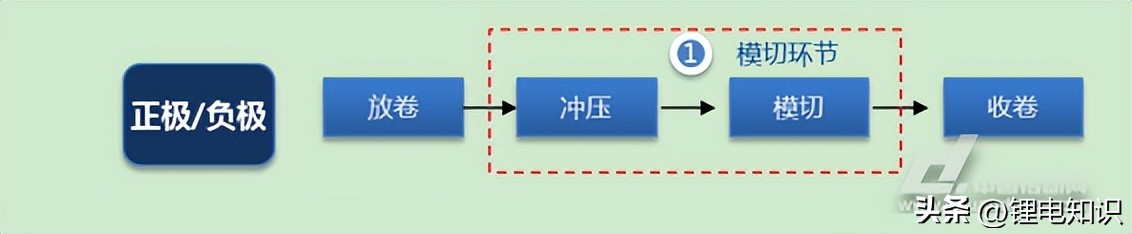 锂离子电池生产的大概工艺流程,锂离子电池的生产工艺流程图