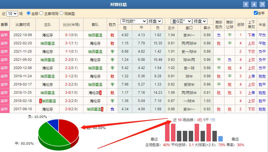 今日荷甲竞彩推荐预测,竞彩埃因霍温
