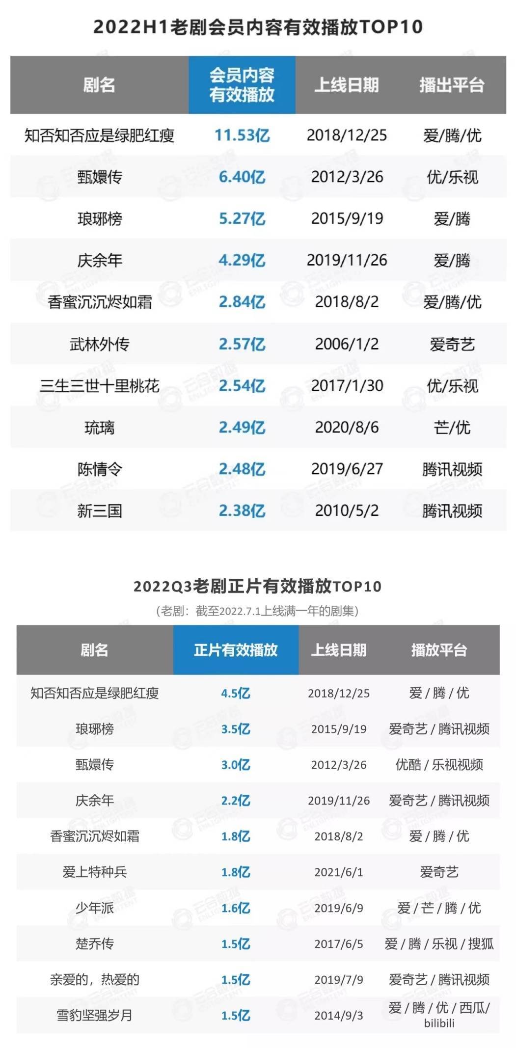 知否播出期间的数据,知否甄嬛传每年必看