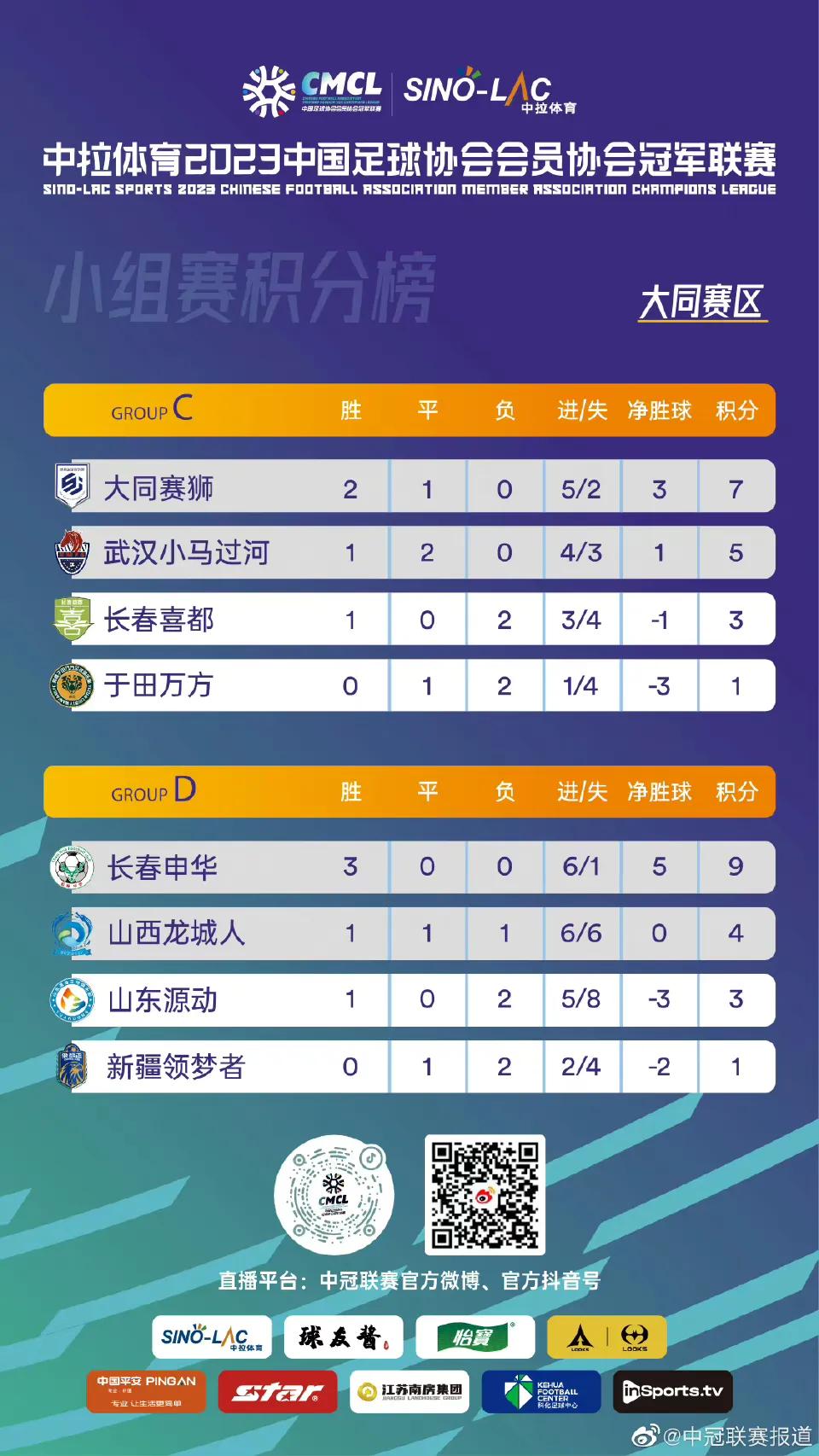 中冠联赛大同赛区第三轮积分榜,中国男足小组赛最新积分榜