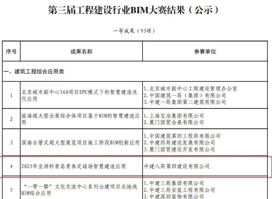 智慧建造，科技领航！​公司青岛青春足球场项目荣获多项BIM大奖