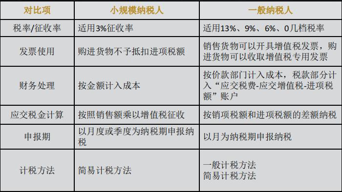 一般纳税和小规模纳税的报税流程,赶快收藏各税种计算公式大全