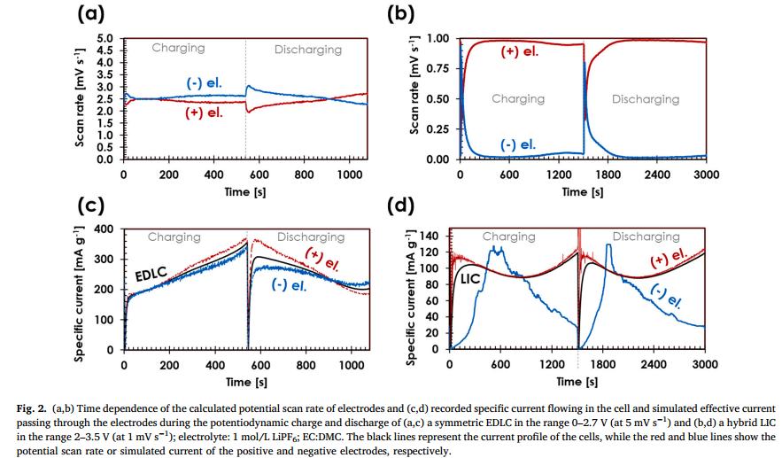 混合电容器电极性能的综合动电位分析