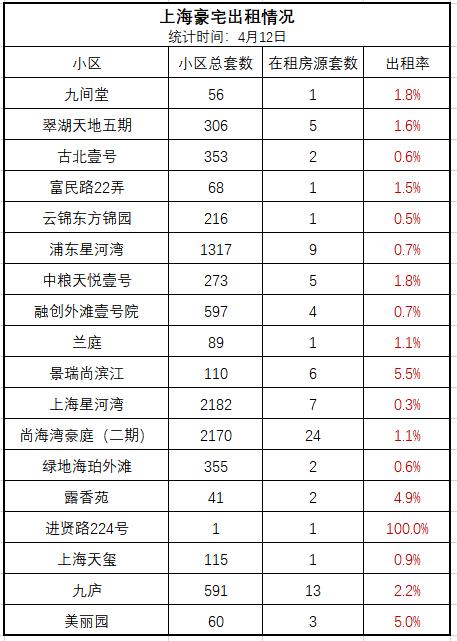 一个月三十万，能租到什么样的房子