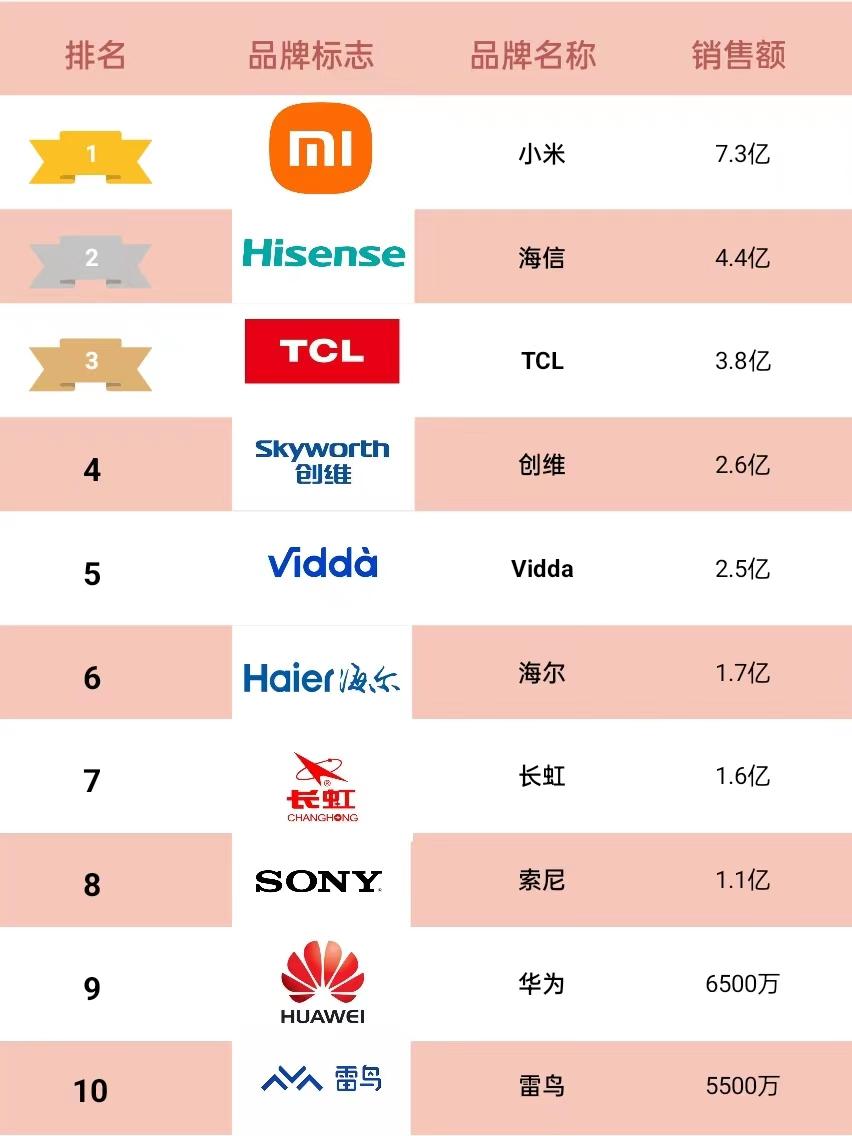 平板电视品牌销量,2022年平板电视品牌排行榜
