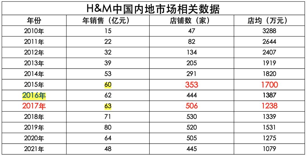 hm中国店最新情况报道,hm中国还有吗