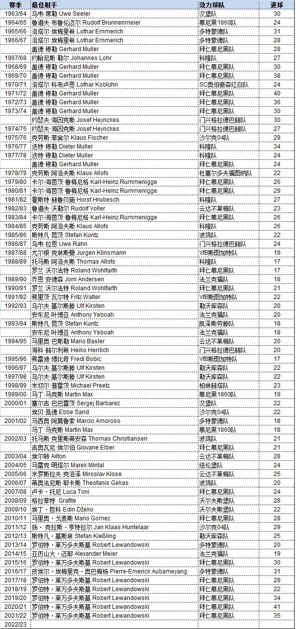 「他们是射手王」穆勒莱万两拜仁神锋书写历史历届德甲联赛射手王