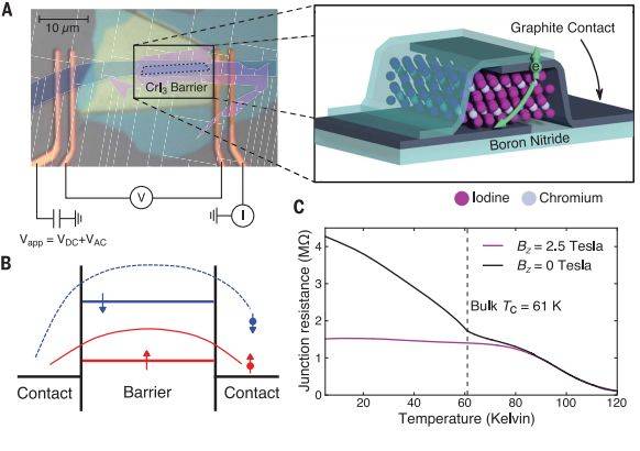 C1-xMx（M=Al,Si,x=0.1～0.3）复合材料的电化学嵌锂特性