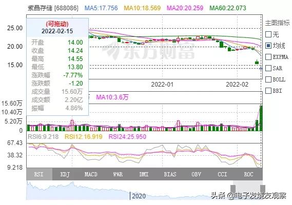 紫晶存储是科创板股票吗,紫晶存储中国科创板