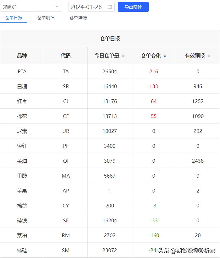 期货库存仓单增减什么意思,期货库存仓单为0是怎么回事
