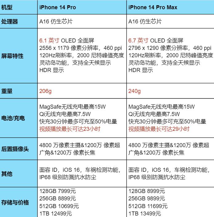 2022年苹果手机该怎么选,2023年苹果出什么手机