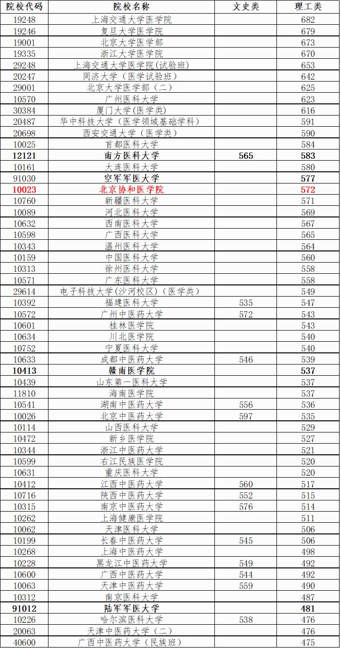 北京协和医学院录取分数线最高,北协和331分逆袭初试分数