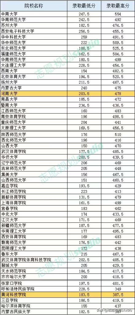 2024年体育单招考试分数预估,2023年体育单招录取政策