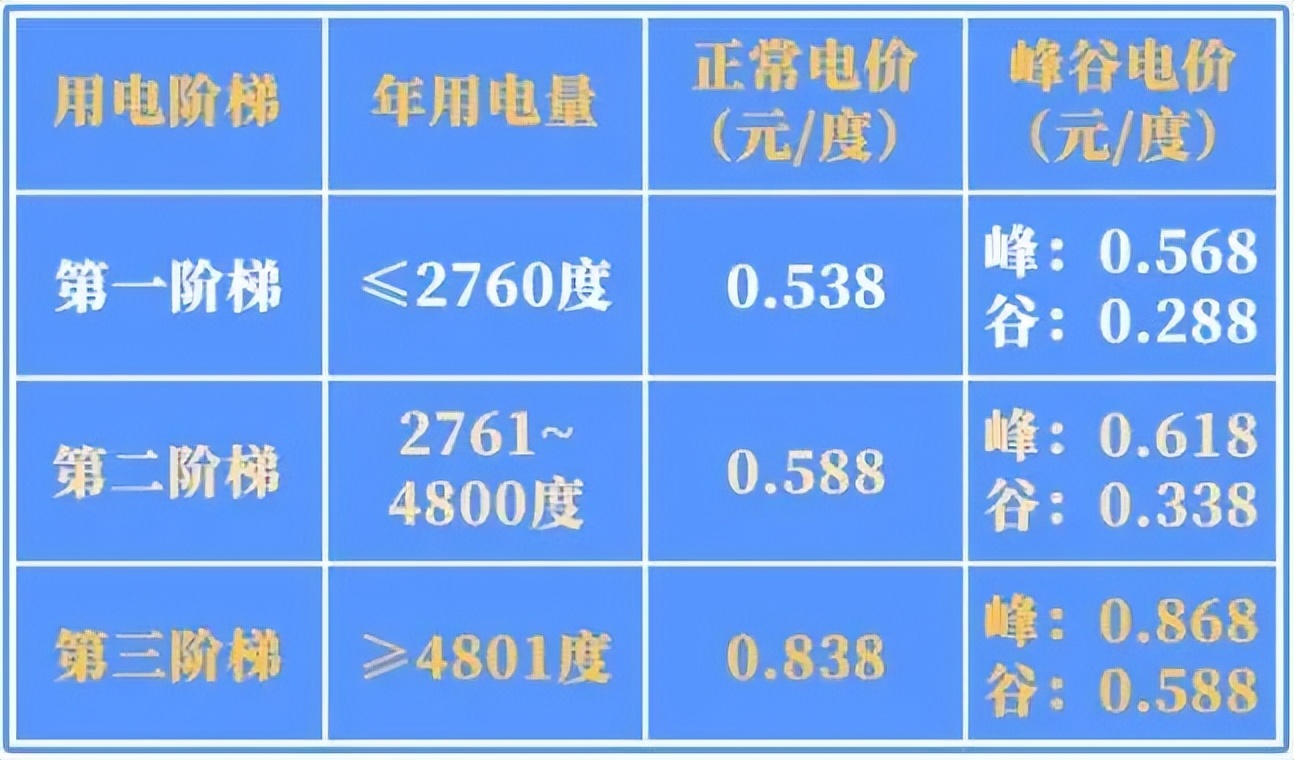 6个地区发布分时电价政策,分时电价政策解读表