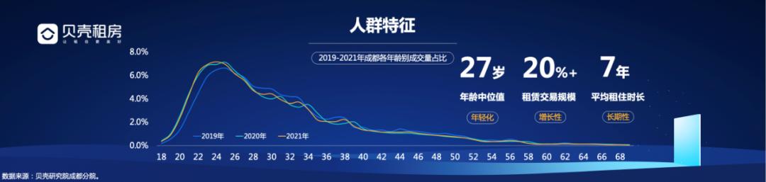 起底成都租房市场