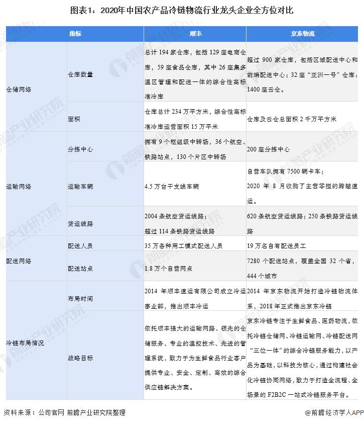 分析顺丰速运冷链物流现状,顺丰冷链物流发展现状分析