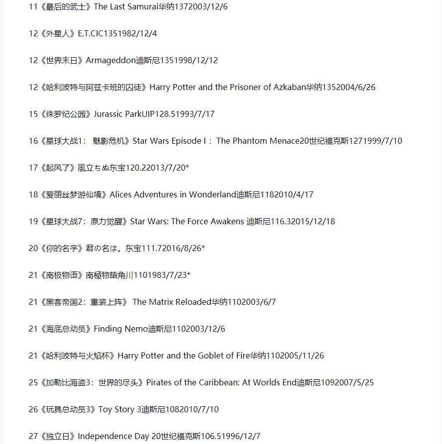 电影票房排行榜日韩,中日韩票房排名